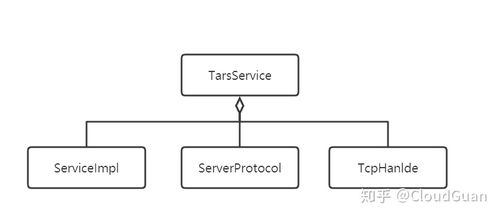 Go語言游戲服務(wù)器開發(fā)筆記 連接服務(wù)器與圖片存儲(chǔ)的信息系統(tǒng)集成服務(wù)
